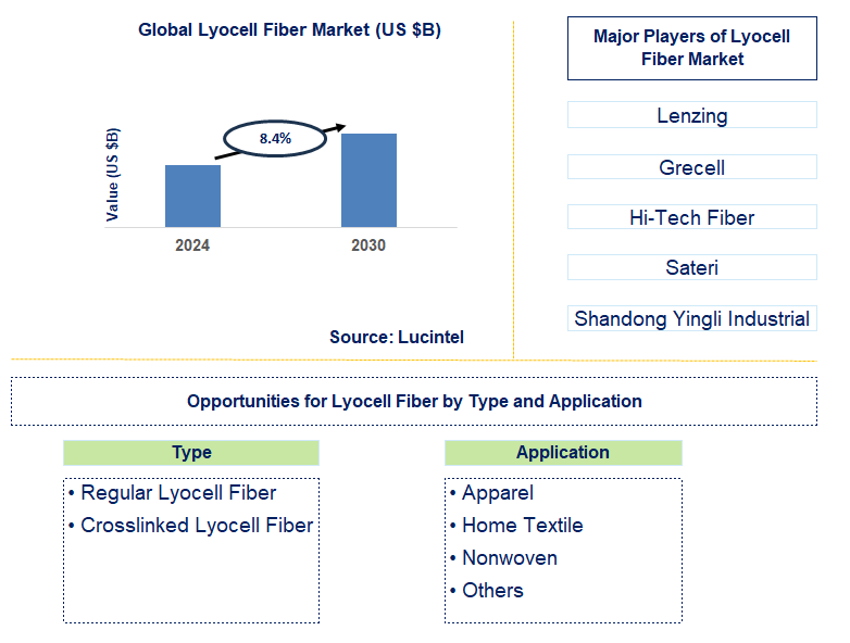 Lyocell Fiber Trends and Forecast